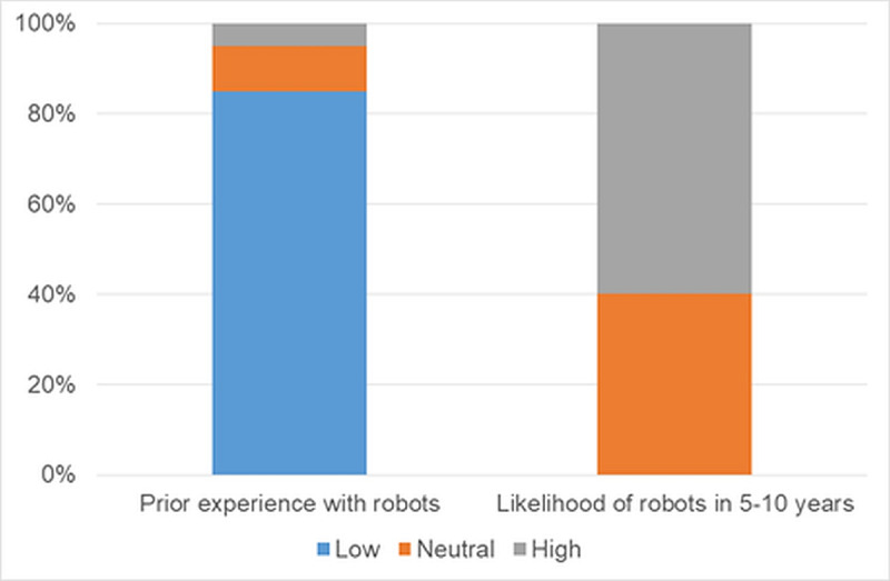 Evaluating Social Assistive Robots in Clinical Nursing Care: Mixed Method Pilot Study on Health Care Workers' Perceptions and Adoption.