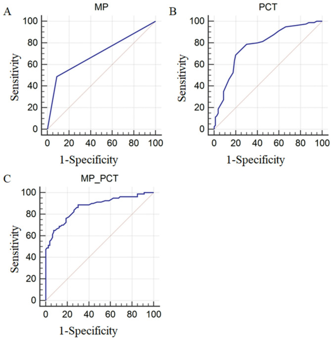 Diagnostic efficacy of Mycoplasma pneumoniae antibody and procalcitonin in children with Mycoplasma pneumonia.