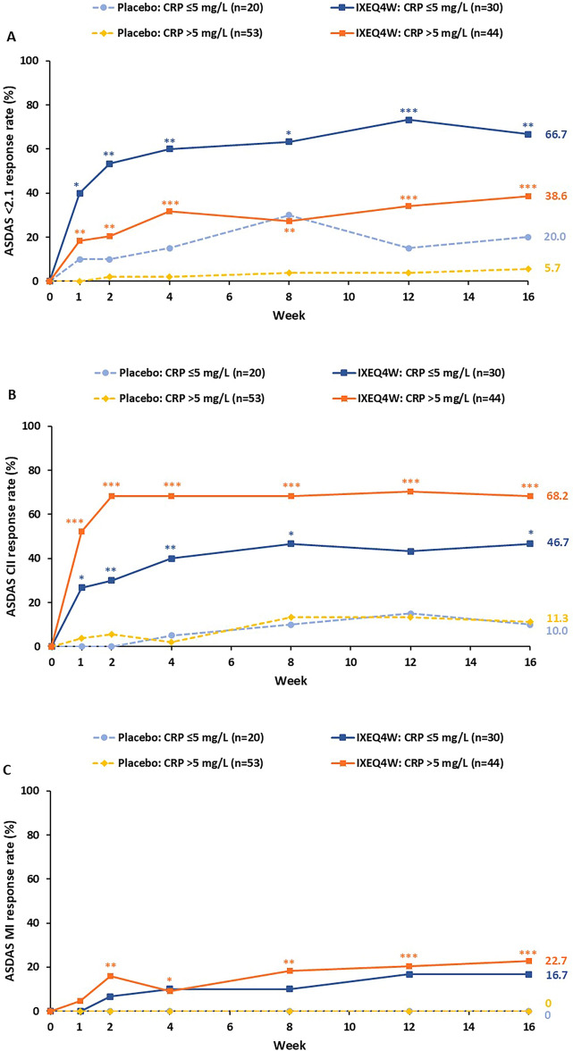 Efficacy of Ixekizumab in Chinese Patients with Radiographic Axial Spondyloarthritis by Baseline C-Reactive Protein Level.