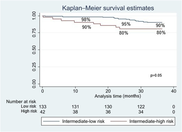 Characterization of the Population With Intermediate-Risk Status in Pulmonary Arterial Hypertension: Patients in a Latin American Country: The CAPRI Registry.