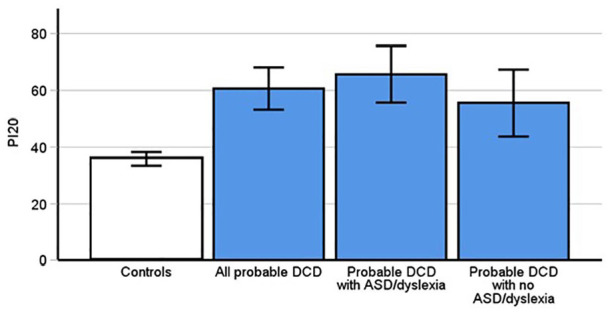 Prosopagnosia is highly comorbid in individuals with probable developmental coordination disorder.