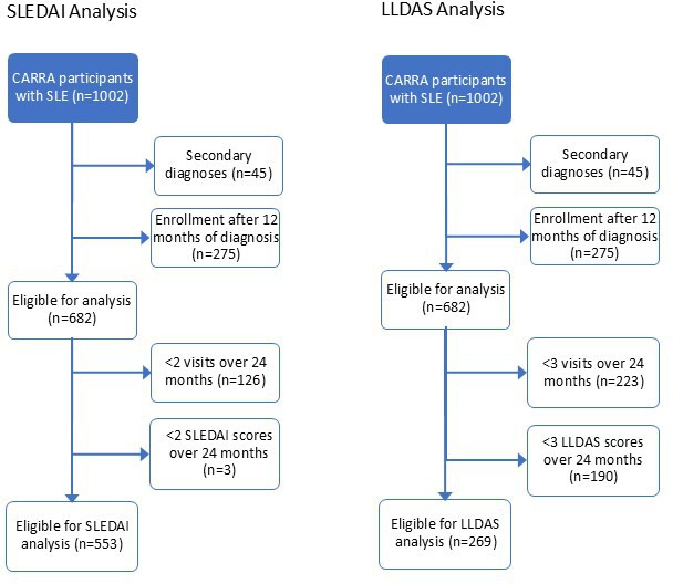 Disease activity trajectories in paediatric lupus and associations with socioeconomic factors and patient-reported pain.