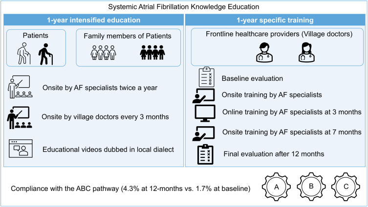 Intensified Multifaceted Education Improves the Implementation of Standard Atrial Fibrillation Care in Elderly Patients with Atrial Fibrillation in Rural China.