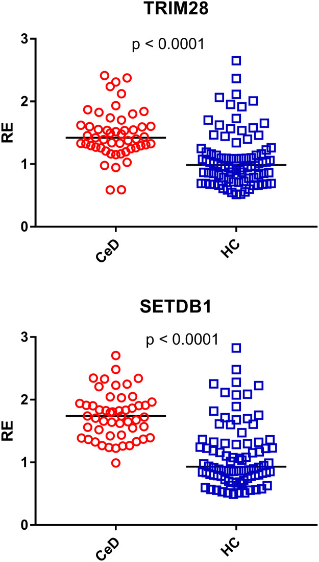 Adults with celiac disease exhibit overexpression of endogenous retroviruses, TRIM28, and SETDB1 despite gluten-free diet.
