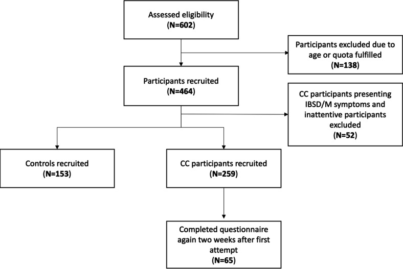 Validation of the Asian constipation assessment initiative questionnaire: a cross-sectional study on symptom reporting and constipation awareness.