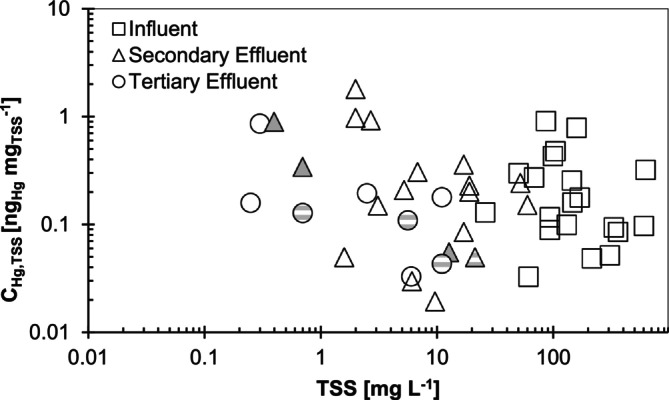 Water Resource Recovery Facilities Meet Low-Level Mercury Limits by Controlling Effluent Suspended Solids.