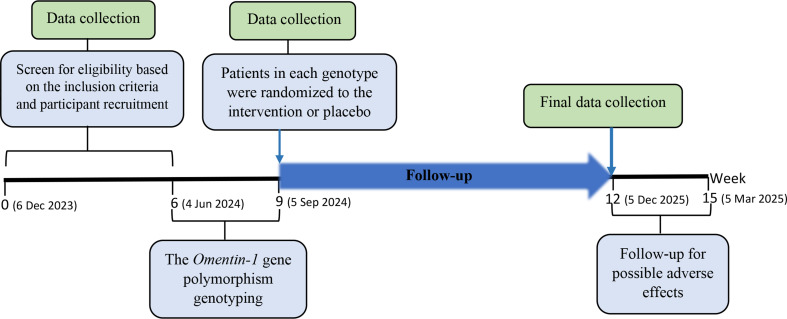 The interaction of vitamin D supplementation with Omentin-1 gene polymorphism on metabolic factors and anthropometric indices in women with prediabetes: a study protocol for a double-blind randomized controlled trial.
