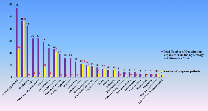 Analysis of traumatic pregnant patients admitted to the emergency department: a retrospective study.