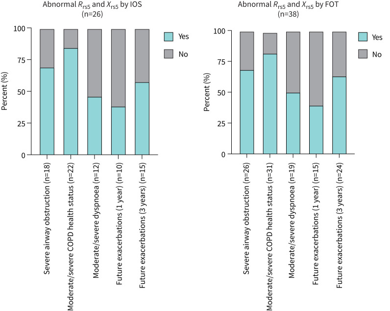 Peripheral airway function and disease burden in COPD.