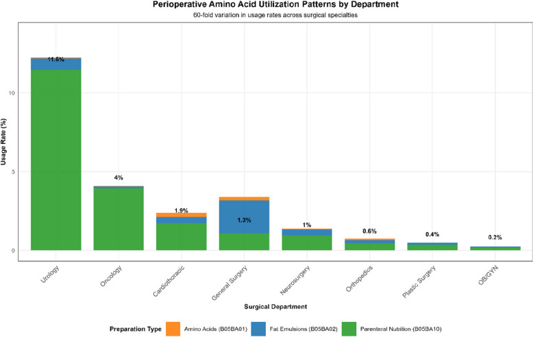 Surgery-specific patterns of perioperative amino acid administration and associated acute kidney injury risk: a large-scale retrospective cohort study.