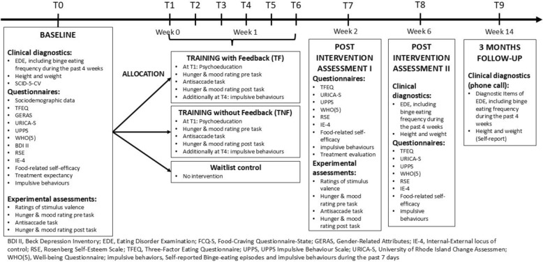 Mechanisms of an inhibitory control training to reduce binge eating behaviours: study protocol of the randomized controlled proof-of-principle MIND BINGES trial.