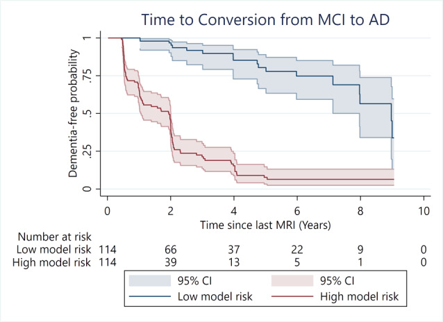 Longitudinal structural MRI-based deep learning and radiomics features for predicting Alzheimer's disease progression.