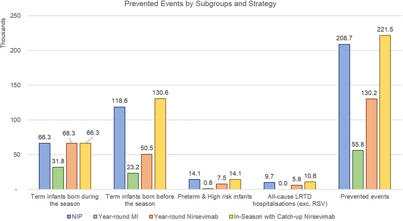 Estimating the Public Health and Economic Impact of Immunisation with Nirsevimab or Maternal Immunisation for the Prevention of RSV-Related Outcomes Over Infants' First RSV Season in the UK.