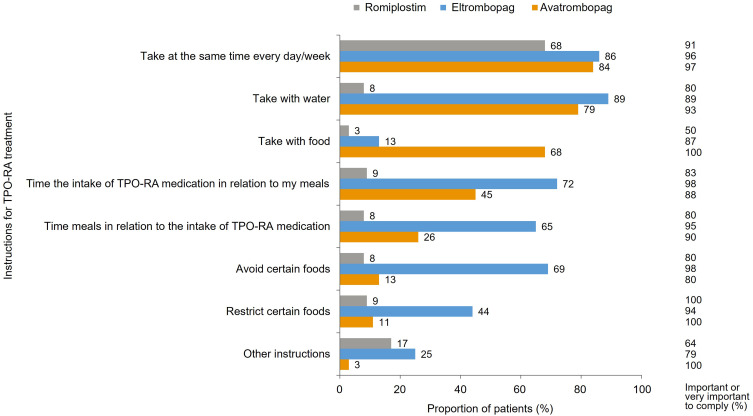 Impact of Primary Chronic Immune Thrombocytopenia and Thrombopoietin Receptor Agonists Treatment Instructions on Daily Living: Results of a Multinational Cross-Sectional Survey.