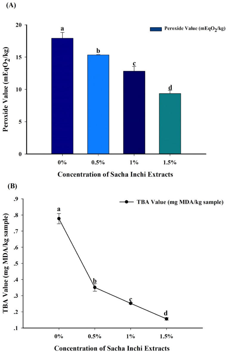 Lipidomics analysis of phospholipid profiles and oxidative stability in pan-fried beef patties incorporating sacha inchi leaf extracts.