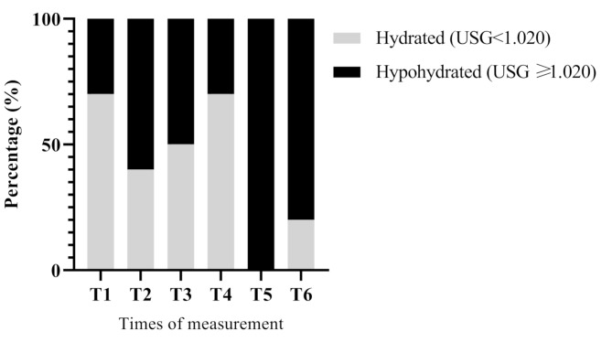 Hypohydration is evident in elite orienteering athletes during a two-day race: a descriptive study.