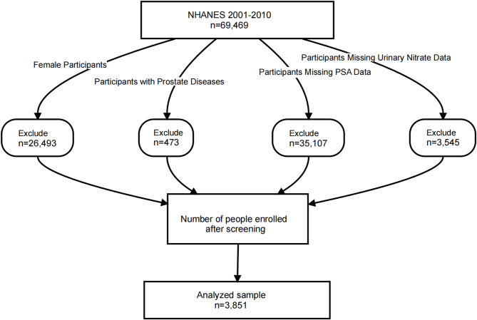 The association between urinary nitrate and prostate specific antigen without prostatic disease: a cohort study.
