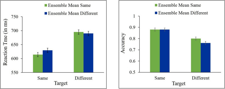 Ensemble perception requires attention