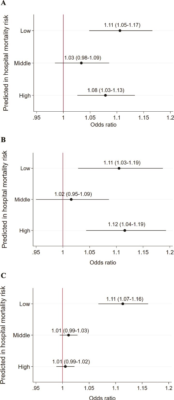 Day and night nurse staffing levels and hospital-associated disability in older adults in Japan: a retrospective cohort study.