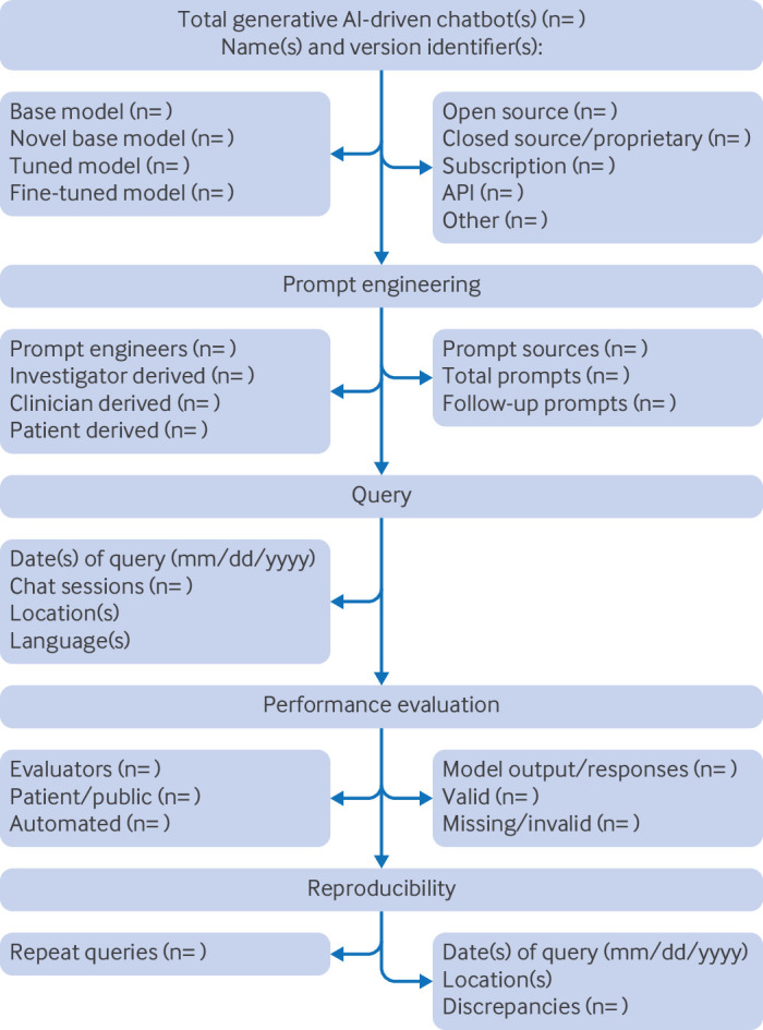 Reporting guideline for chatbot health advice studies: the Chatbot Assessment Reporting Tool (CHART) statement.