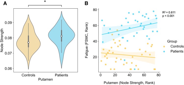 Altered putamen connectivity in patients with neurological post-COVID condition.