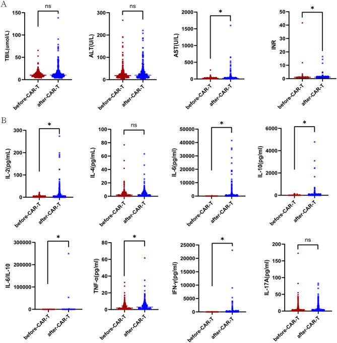 Roles of inflammatory cytokines in the pathogenesis of hepatitis B virus-related acute-on-chronic liver failure and CAR-T therapy.