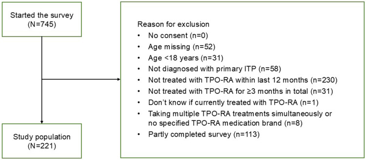 Impact of Primary Chronic Immune Thrombocytopenia and Thrombopoietin Receptor Agonists Treatment Instructions on Daily Living: Results of a Multinational Cross-Sectional Survey.