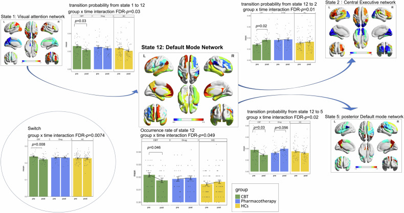 Dynamic neural network modulation associated with rumination in major depressive disorder: a prospective observational comparative analysis of cognitive behavioral therapy and pharmacotherapy.