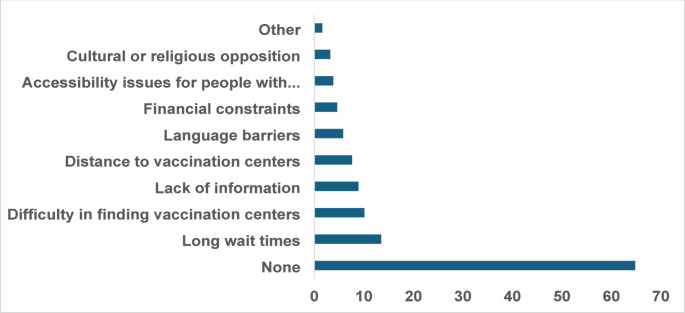 Immunization Coverage and Barriers among Hajj and Umrah Pilgrims: Insights into Vaccine Uptake and Compliance.