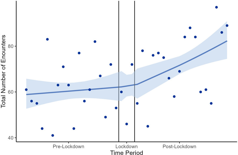In-Person and Virtual Clinic Visit Frequency to Rheumatologists for Rheumatoid Arthritis at an Academic Medical Center Before, During, and After COVID Lockdown.