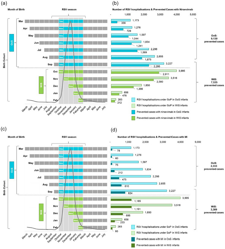 Estimating the Public Health and Economic Impact of Immunisation with Nirsevimab or Maternal Immunisation for the Prevention of RSV-Related Outcomes Over Infants' First RSV Season in the UK.