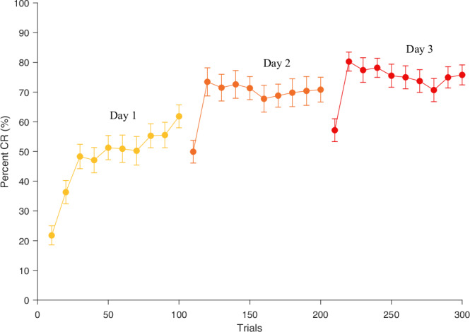 Training on multiple days results in better learning in embedded eyeblink conditioning in young human adults.