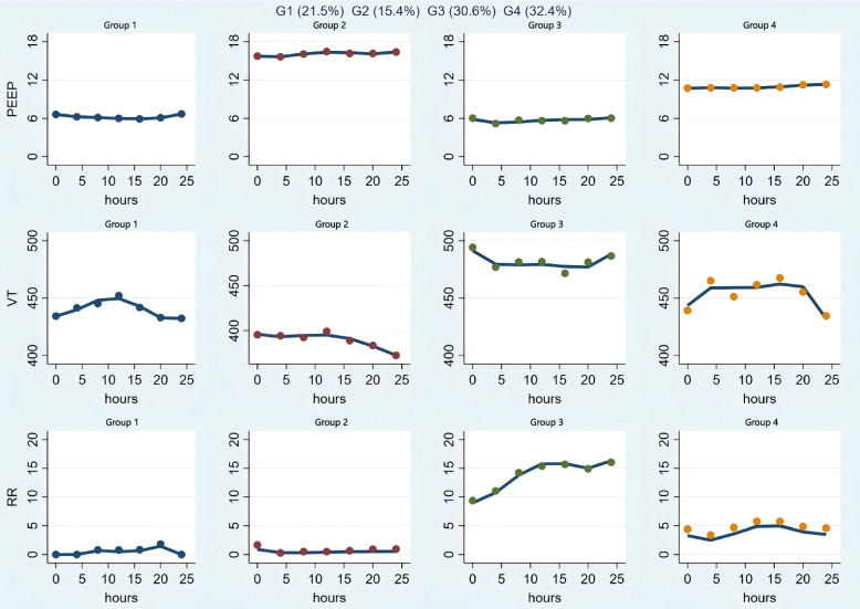 Trajectory-based analysis of early mechanical ventilation PEEP levels and physiological parameter trajectories in ARDS patients and their association with the occurrence of gastrointestinal injury events.