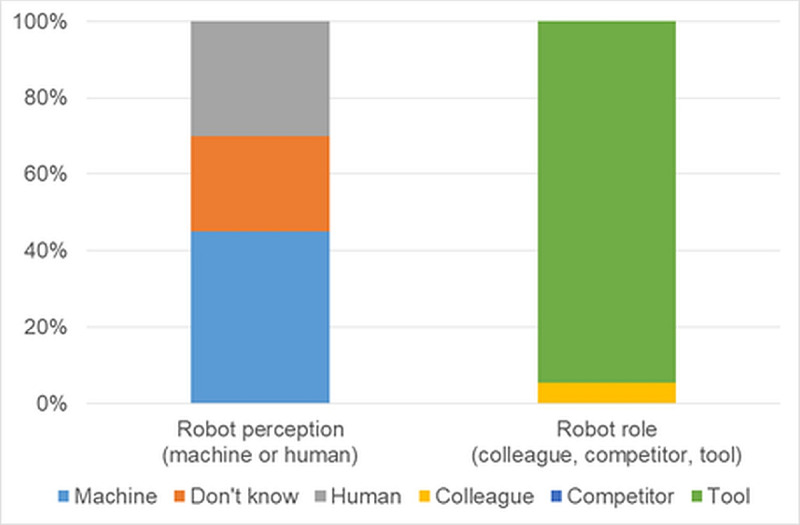 Evaluating Social Assistive Robots in Clinical Nursing Care: Mixed Method Pilot Study on Health Care Workers' Perceptions and Adoption.