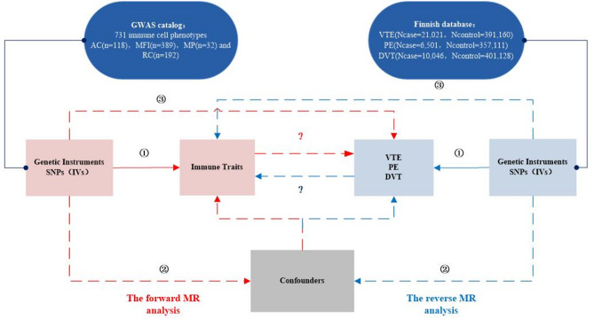 Causal relationship between immune cells and venous thromboembolism: a bidirectional two-sample Mendelian randomization study.