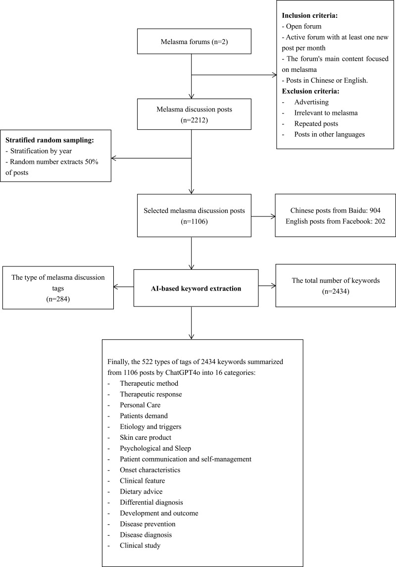 Exploring Melasma Patients' Needs Through Social Media: A Qualitative Study.