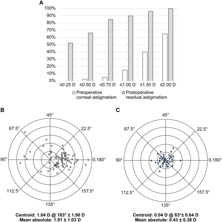 Accuracy of Intraoperative Aberrometry-Based Prediction of Postoperative Refraction and Astigmatism After Novel Toric Intraocular Lens Implantation.
