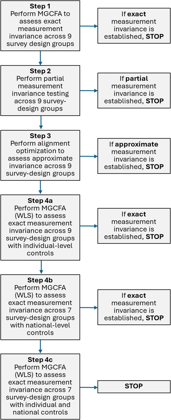 Investigating non-invariance of psychological intimate partner violence measures in the demographic and health surveys: roles of survey design and national context in 19 countries.