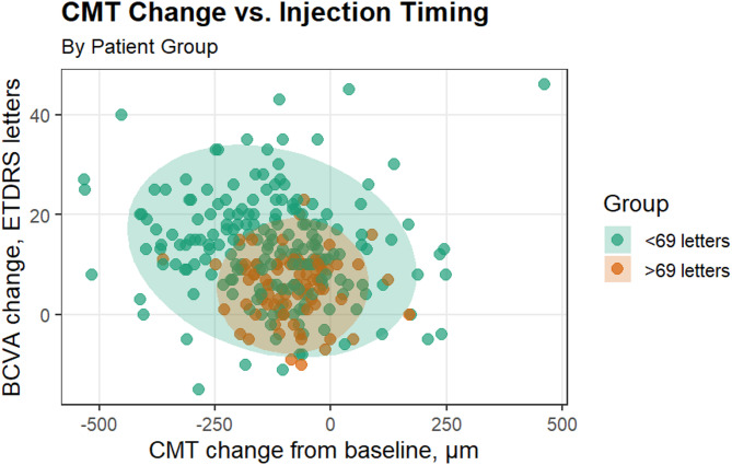 One-year results of visual response following intravitreal novel anti-VEGF injection for diabetic macular edema in a Latino population.