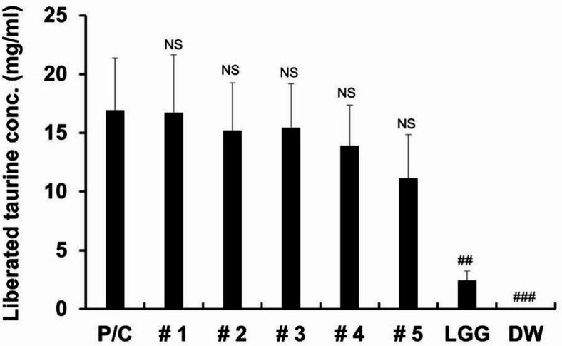 Probiotic potential of ginseng derived Lacticaseibacillus rhamnosus strains with hypocholesterolemic, antioxidant and antibacterial activities.