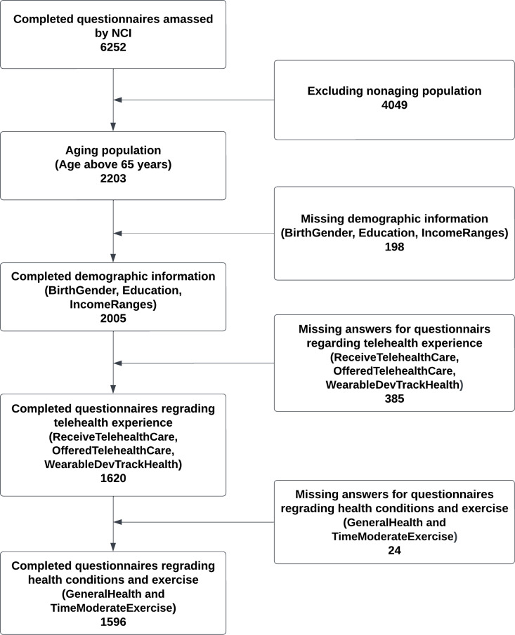 Investigating the Role of Wearable Devices in Facilitating Telehealth Adoption Among the Aging Population: Mediation Analysis of US National Data.