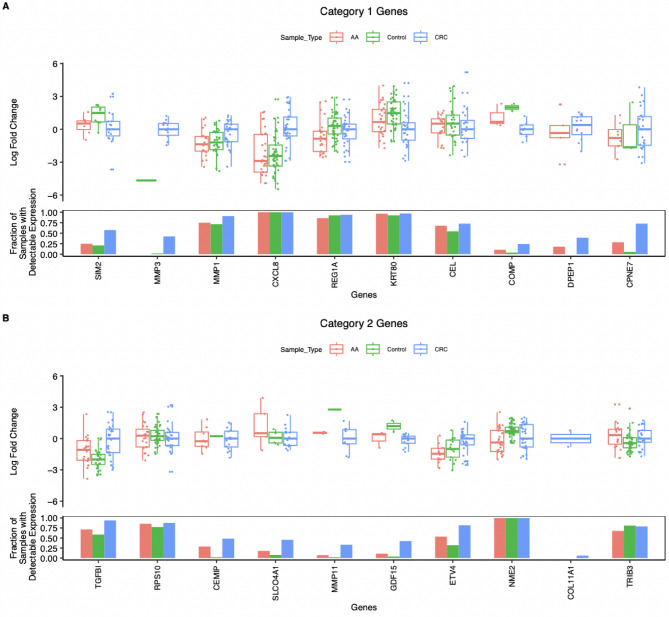 Bioinformatic screen with clinical validation for the identification of novel stool based mRNA biomarkers for the detection of colorectal lesions including advanced adenoma.