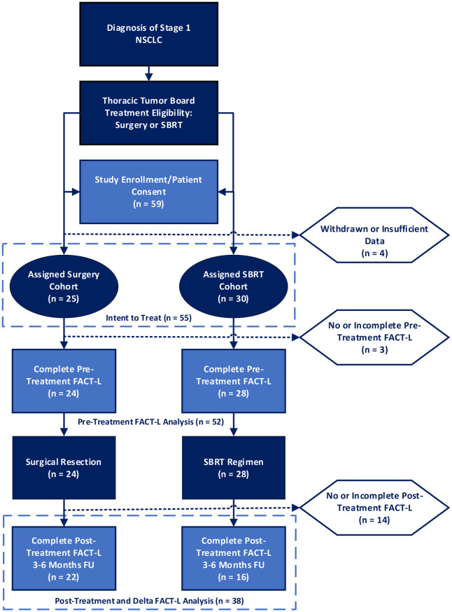 A prospective outcomes and cost-effective analysis of surgery compared to stereotactic body radiation therapy for stage I non-small cell lung cancer.