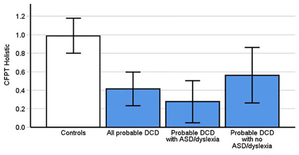 Prosopagnosia is highly comorbid in individuals with probable developmental coordination disorder.