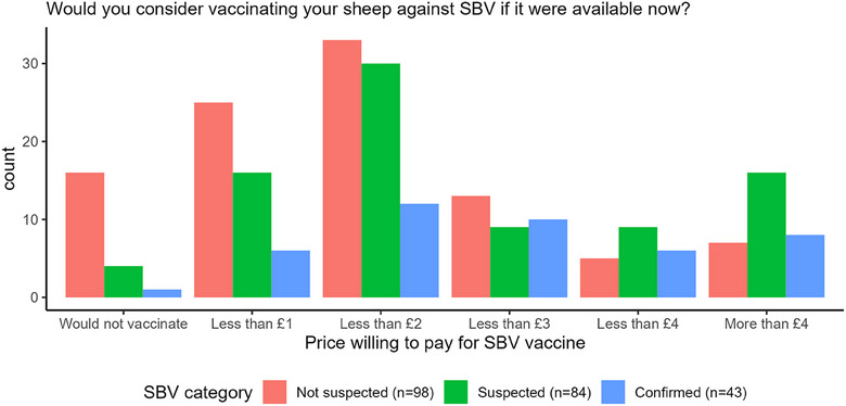 Survey to determine the farm-level impact of Schmallenberg virus during the 2023-2024 UK lambing season.