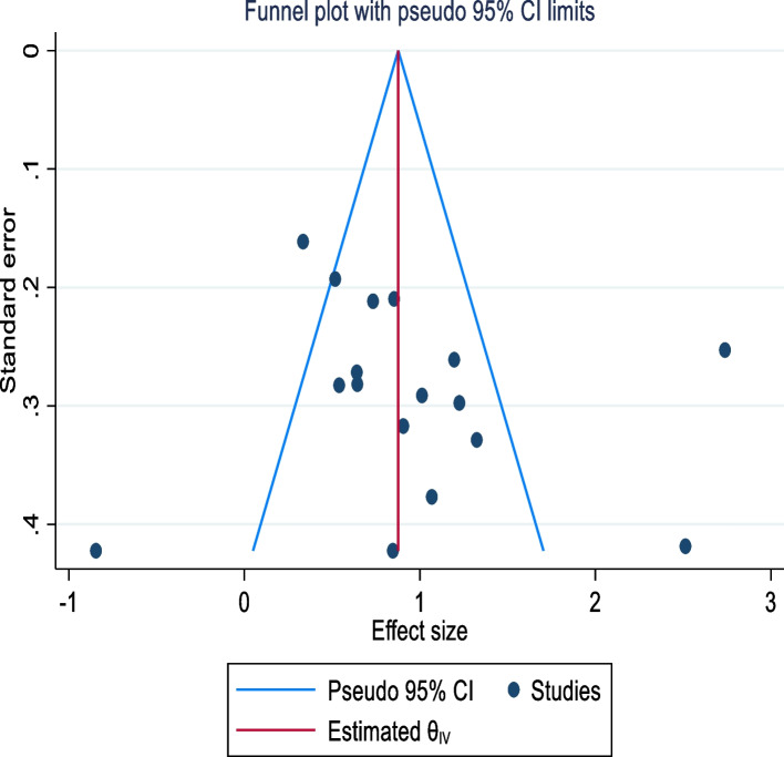 Quality matters: the role of service quality in discontinuation of long-acting reversible contraceptives in Sub-Saharan Africa; systematic review and meta-analysis.