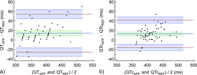 A smartphone application for semi-automated QT interval analysis based on a snapshot of an electrocardiogram trace displayed on a patient monitor.
