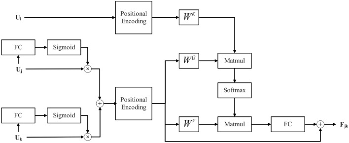 Cross-modal gated feature enhancement for multimodal emotion recognition in conversations.