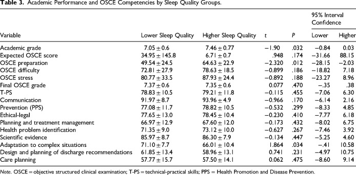 Impact of High-Fidelity Simulation and OSCE on Stress, Academic Performance, and Well-Being in Nursing Students.