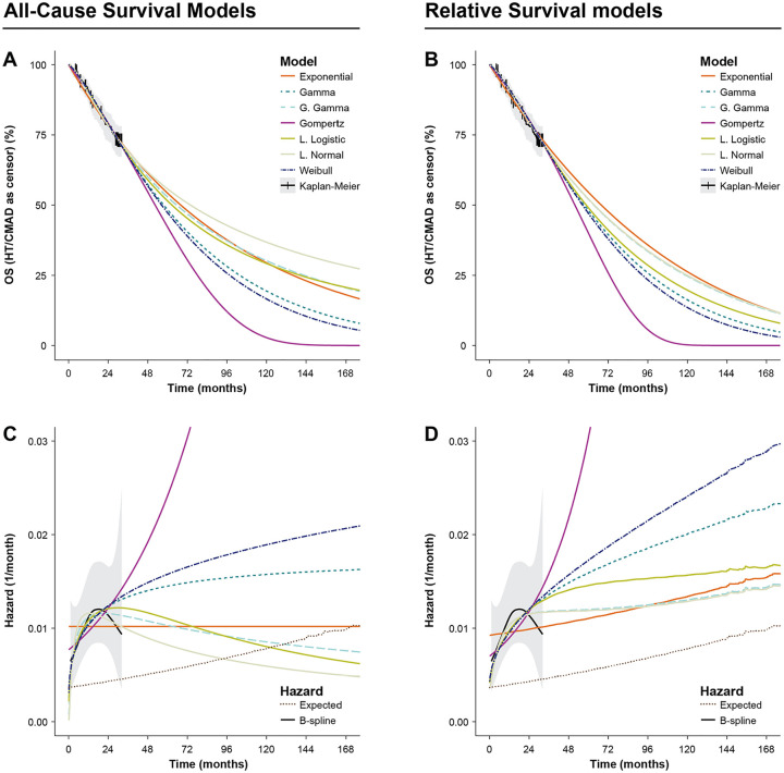 Relative Survival Modeling for Appraising the Cost-Effectiveness of Life-Extending Treatments: An Application to Tafamidis for the Treatment of Transthyretin Amyloidosis with Cardiomyopathy.